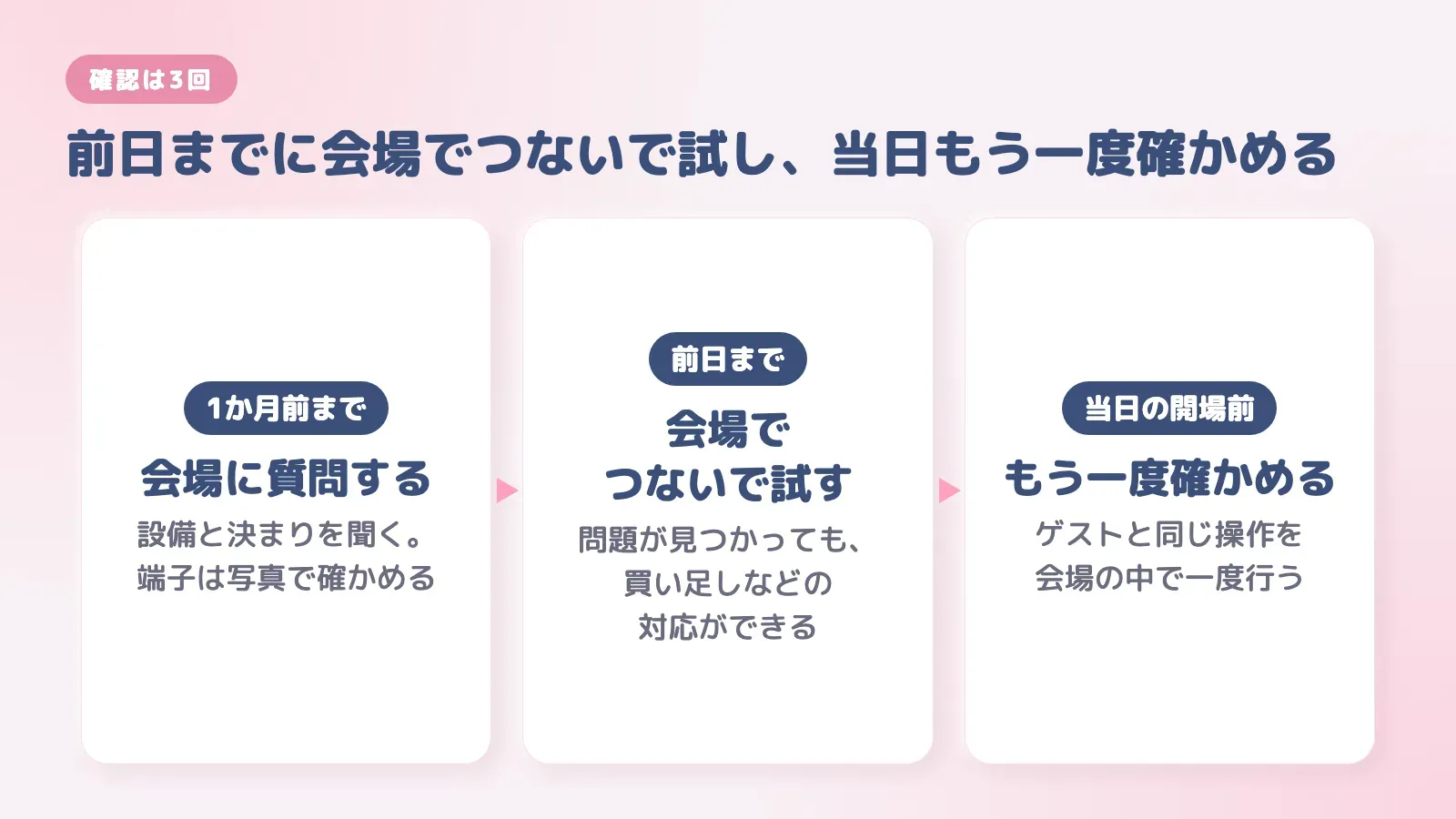機材の確認は3回。1か月前までに会場へ質問し、前日までに会場でつないで試し、当日の開場前にもう一度確かめる