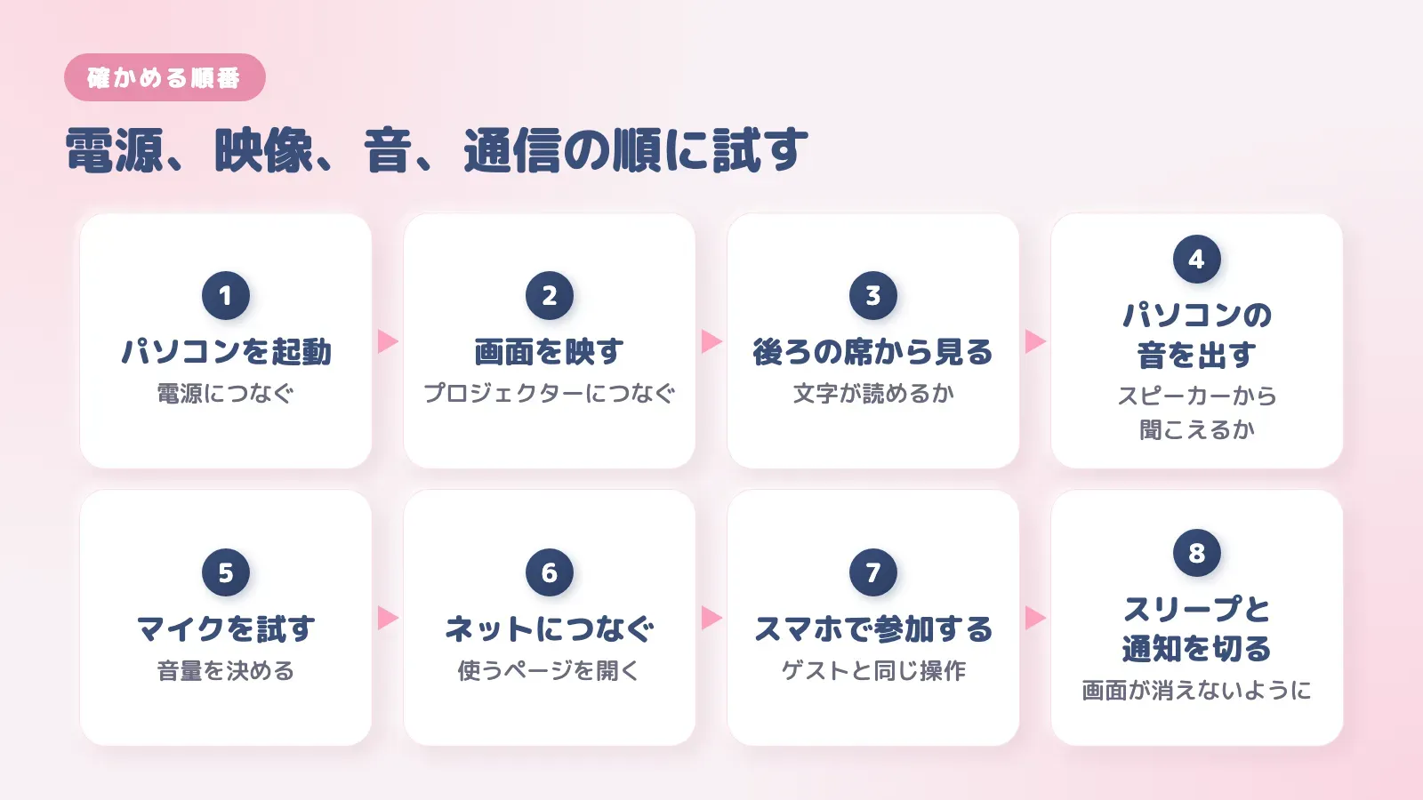 機材を確かめる8つの順番。パソコンの起動、画面、後ろの席からの見え方、音、マイク、ネット、スマホでの参加、スリープと通知