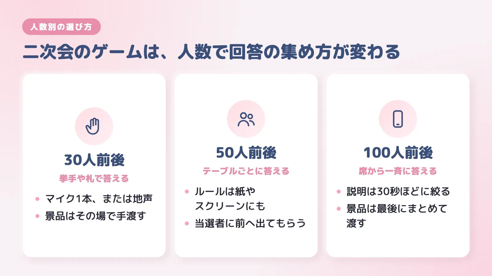 二次会の人数別のゲームの選び方。30人前後は挙手や札で答える、50人前後はテーブルごとに答える、100人前後は席から一斉に答える、と並べた図
