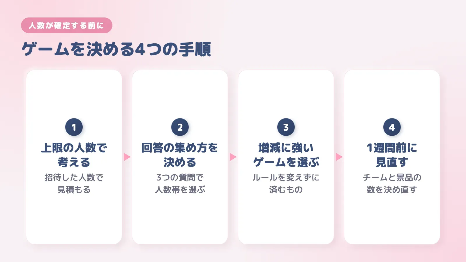 人数が確定する前にゲームを決める4つの手順。上限の人数で考える、回答の集め方を決める、増減に強いゲームを選ぶ、1週間前に見直す、の順に並べた図
