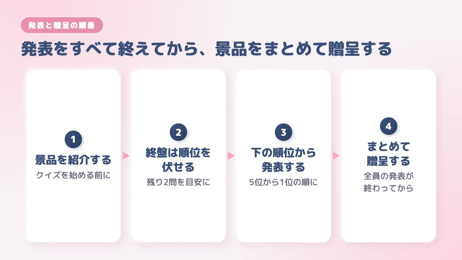 クイズの景品の発表と贈呈の順番。景品を紹介する、終盤は順位を伏せる、下の順位から発表する、まとめて贈呈する、の4ステップ