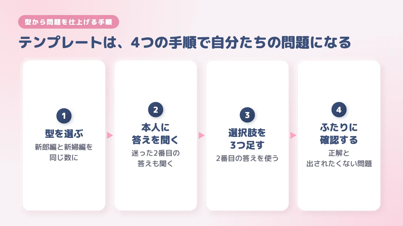 型から問題を仕上げる4つの手順。型を選ぶ、本人に答えを聞く、選択肢を3つ足す、ふたりに確認する、を並べた図
