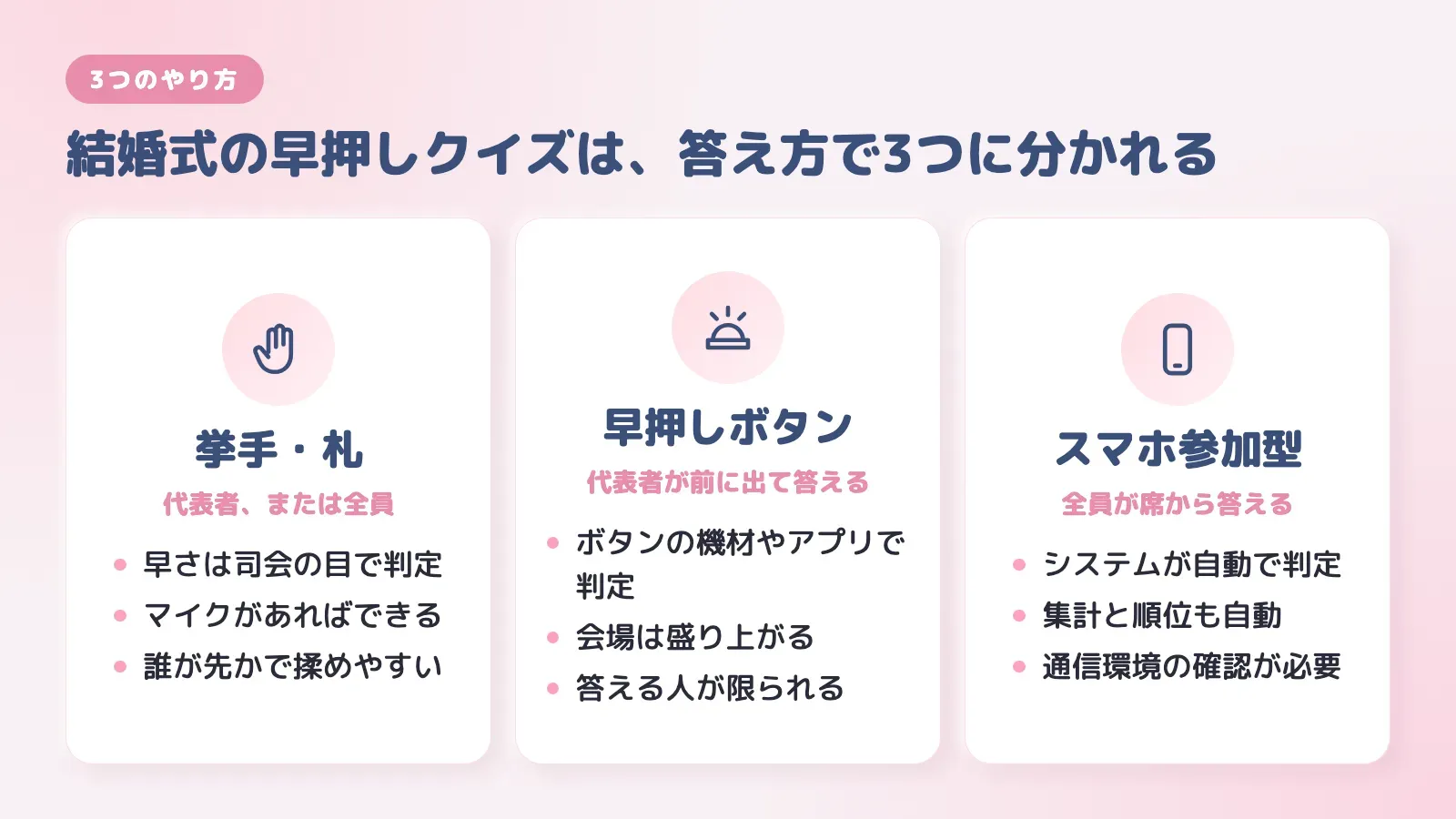結婚式の早押しクイズの3つのやり方。挙手・札、早押しボタン、スマホ参加型の違いを並べた図