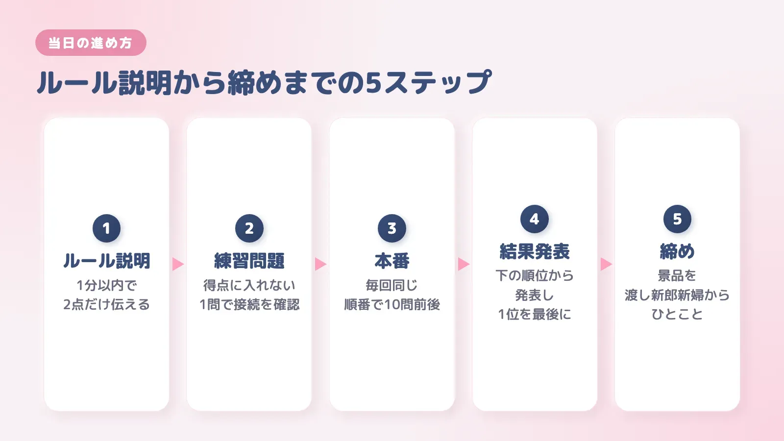 早押しクイズの当日の進め方。ルール説明、練習問題、本番、結果発表、締めの5ステップ