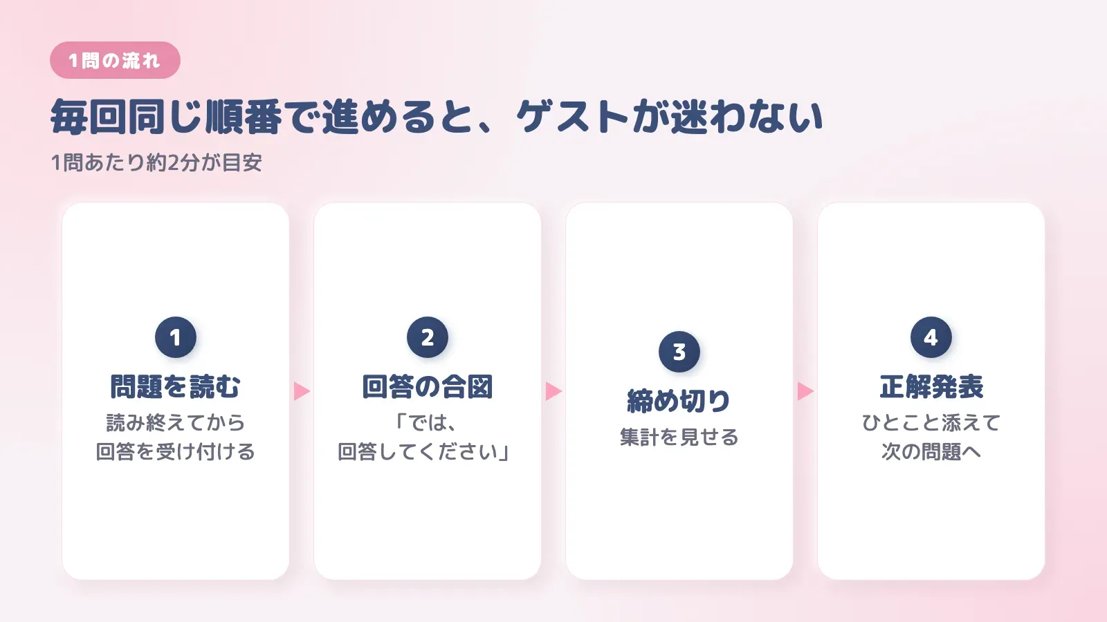 早押しクイズ1問の流れ。問題を読む、回答の合図、締め切り、正解発表の順