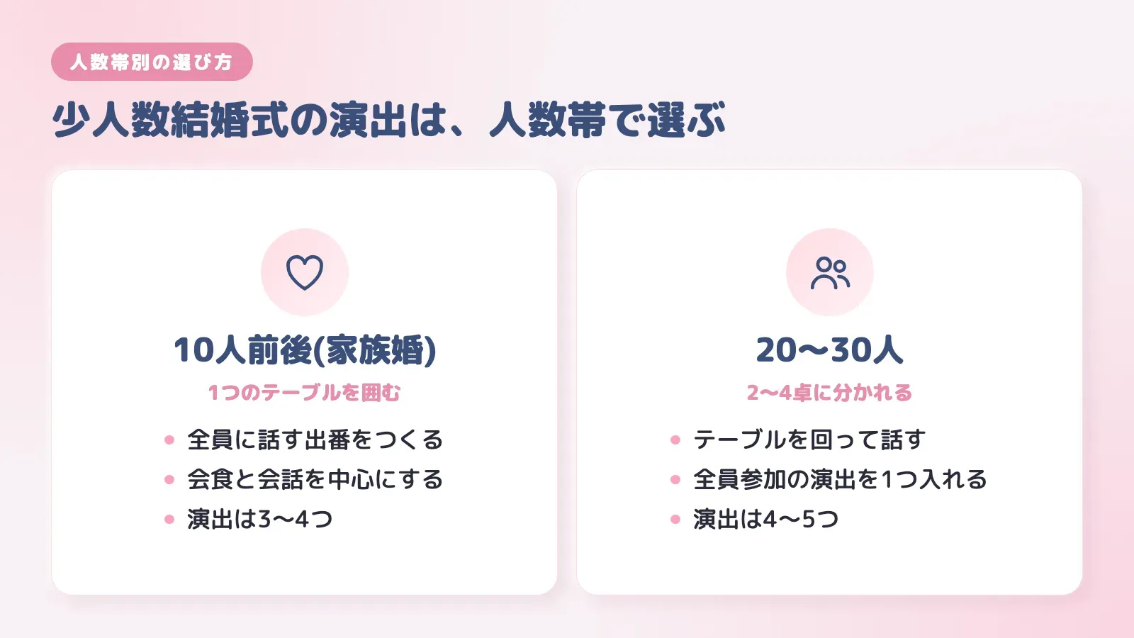 少人数結婚式の人数帯別の演出の選び方。10人前後は全員に話す出番をつくり、20〜30人はテーブルを回って話す、と並べた図