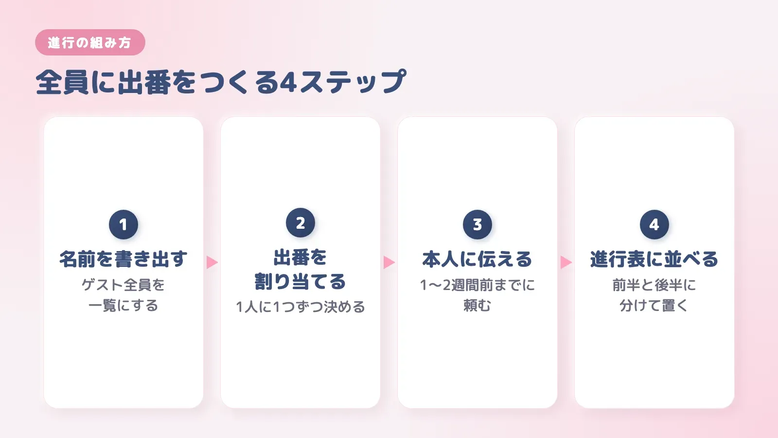 全員に出番をつくる4ステップ。名前を書き出す、出番を割り当てる、本人に伝える、進行表に並べる、の順に示した図