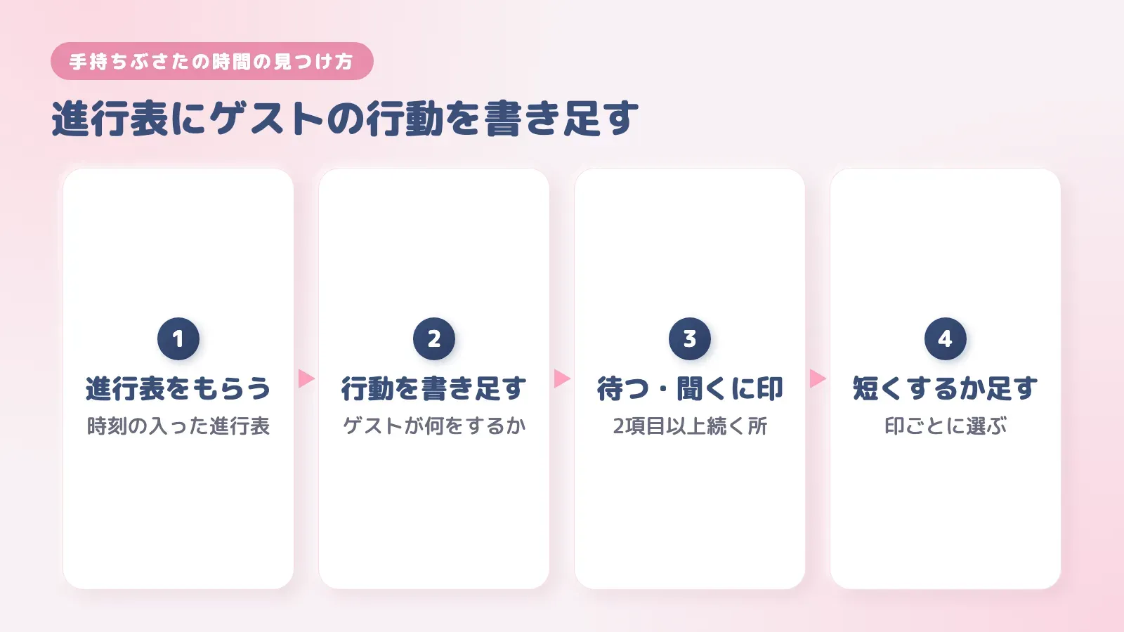 進行表から手持ちぶさたの時間を見つける4ステップ。進行表をもらう、行動を書き足す、待つ・聞くに印、短くするか足す