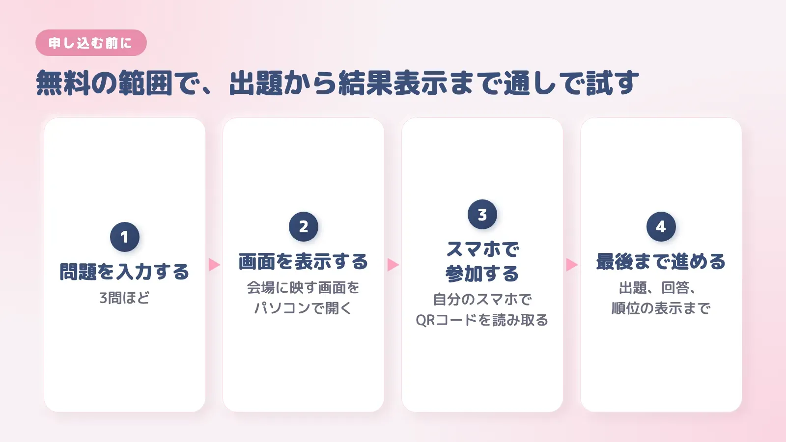 申し込む前に試す4つの手順。問題を入力する、画面を表示する、スマホで参加する、最後まで進める