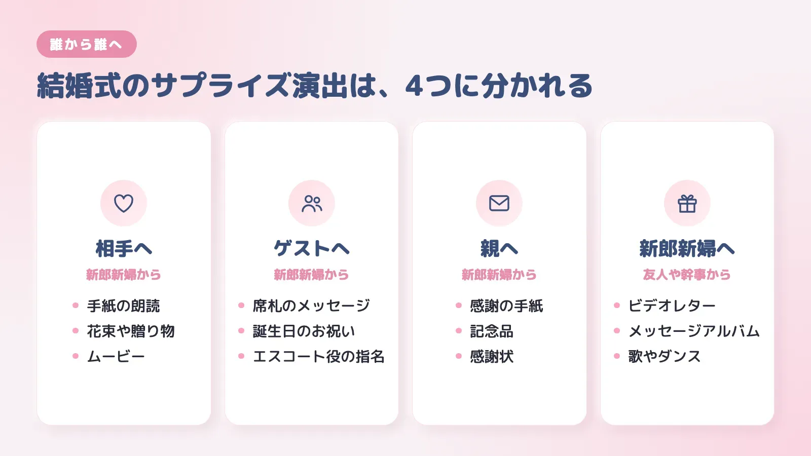 結婚式のサプライズ演出の4つの分類。新郎新婦から相手へ、新郎新婦からゲストへ、新郎新婦から親へ、友人や幹事から新郎新婦へ、を並べた図