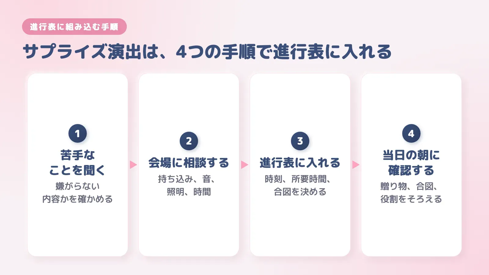 サプライズ演出を進行表に組み込む4つの手順。苦手なことを聞く、会場に相談する、進行表に入れる、当日の朝に確認する、の順に並べた図