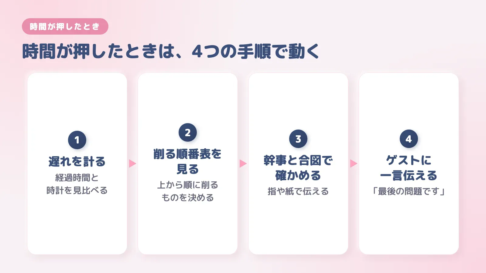 時間が押したときの4つの手順。遅れを計る、削る順番表を見る、幹事と合図で確かめる、ゲストに一言伝える、の順に並べた図
