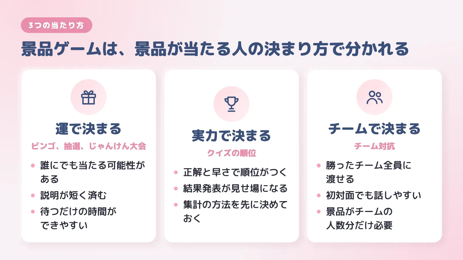 二次会の景品ゲームの3つの当たり方。運で決まる、実力で決まる、チームで決まる、を並べた図