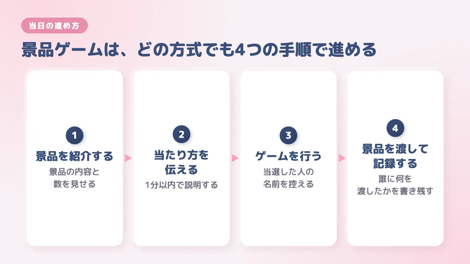 景品ゲームの当日の進め方。景品を紹介する、当たり方を伝える、ゲームを行う、景品を渡して記録する、の4ステップ