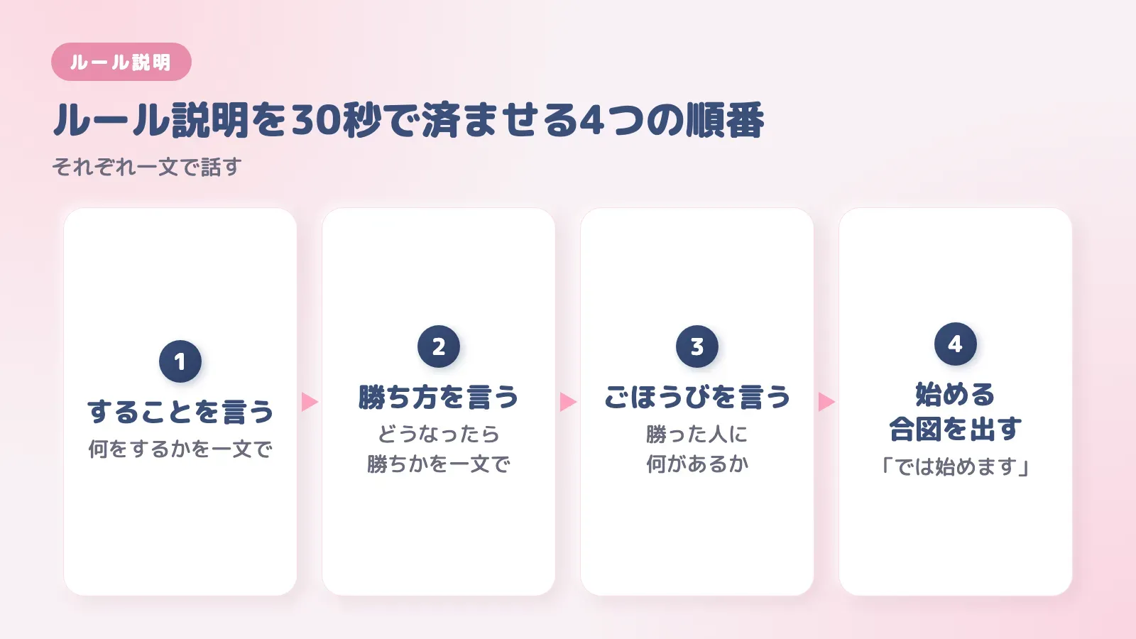 ルール説明を30秒で済ませる4つの順番。することを言う、勝ち方を言う、ごほうびを言う、始める合図を出す、の4ステップ