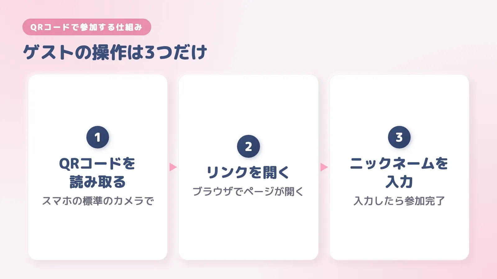 QRコードで参加する3つの手順。QRコードを読み取る、リンクを開く、ニックネームを入力する