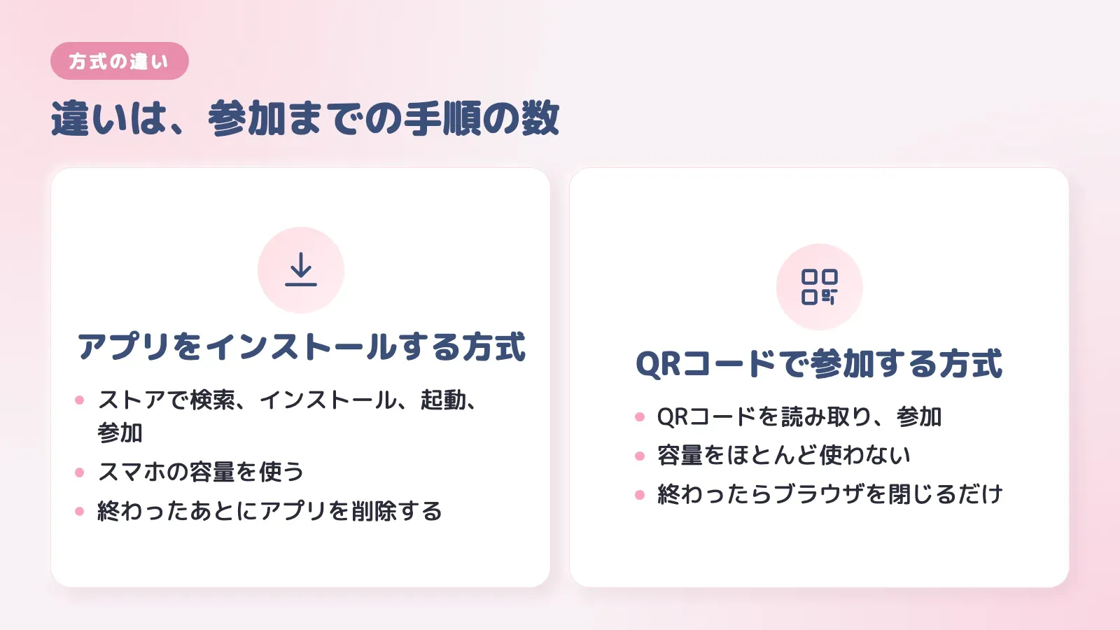 アプリをインストールする方式と、QRコードで参加する方式の違いを比べた図