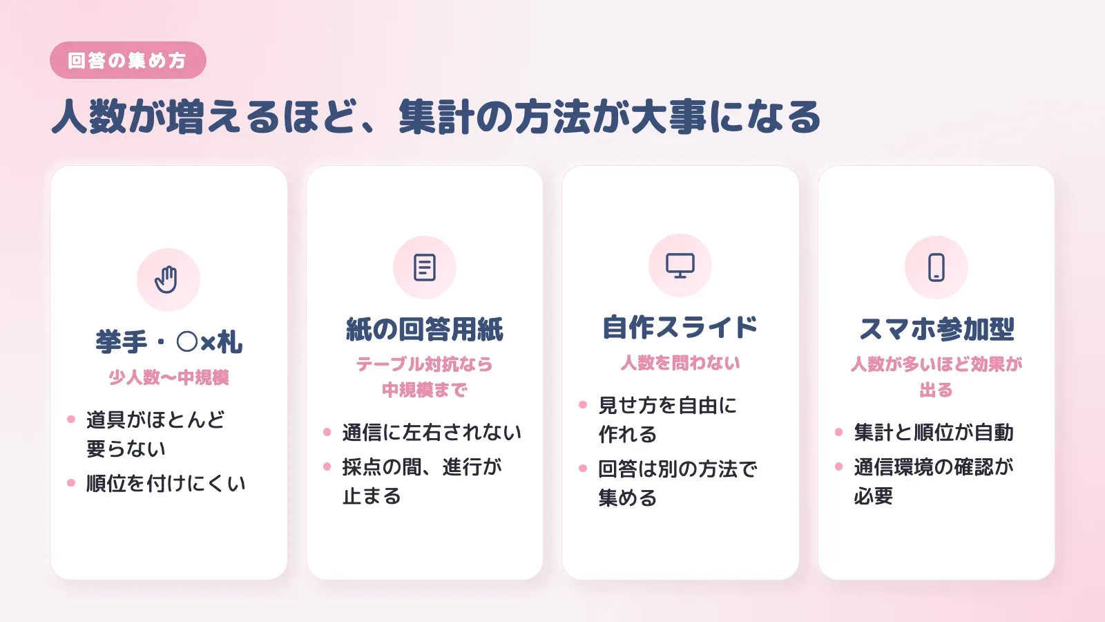 結婚式クイズの回答の集め方4つ。挙手・○×札、紙の回答用紙、自作スライド、スマホ参加型の特徴を並べた図