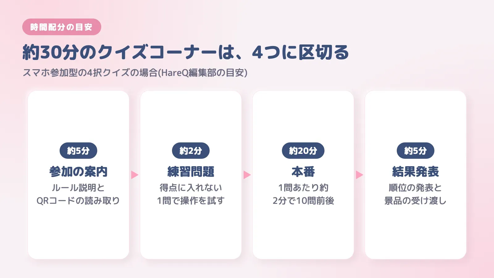 約30分のクイズコーナーの時間配分。参加の案内5分、練習問題2分、本番20分、結果発表5分