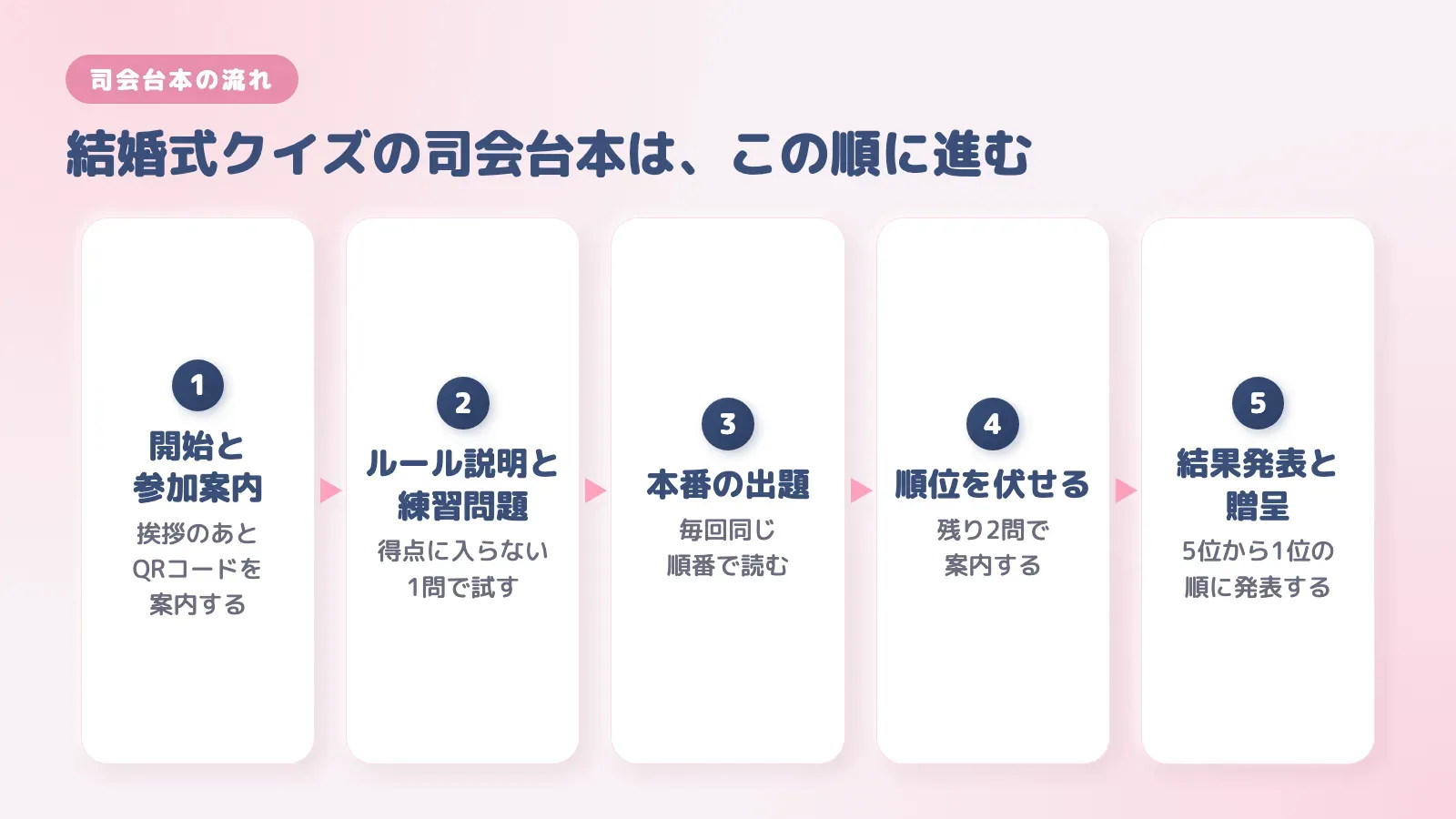 結婚式クイズの司会台本の流れ。開始と参加案内、ルール説明と練習問題、本番の出題、順位を伏せる、結果発表と贈呈、の5ステップ